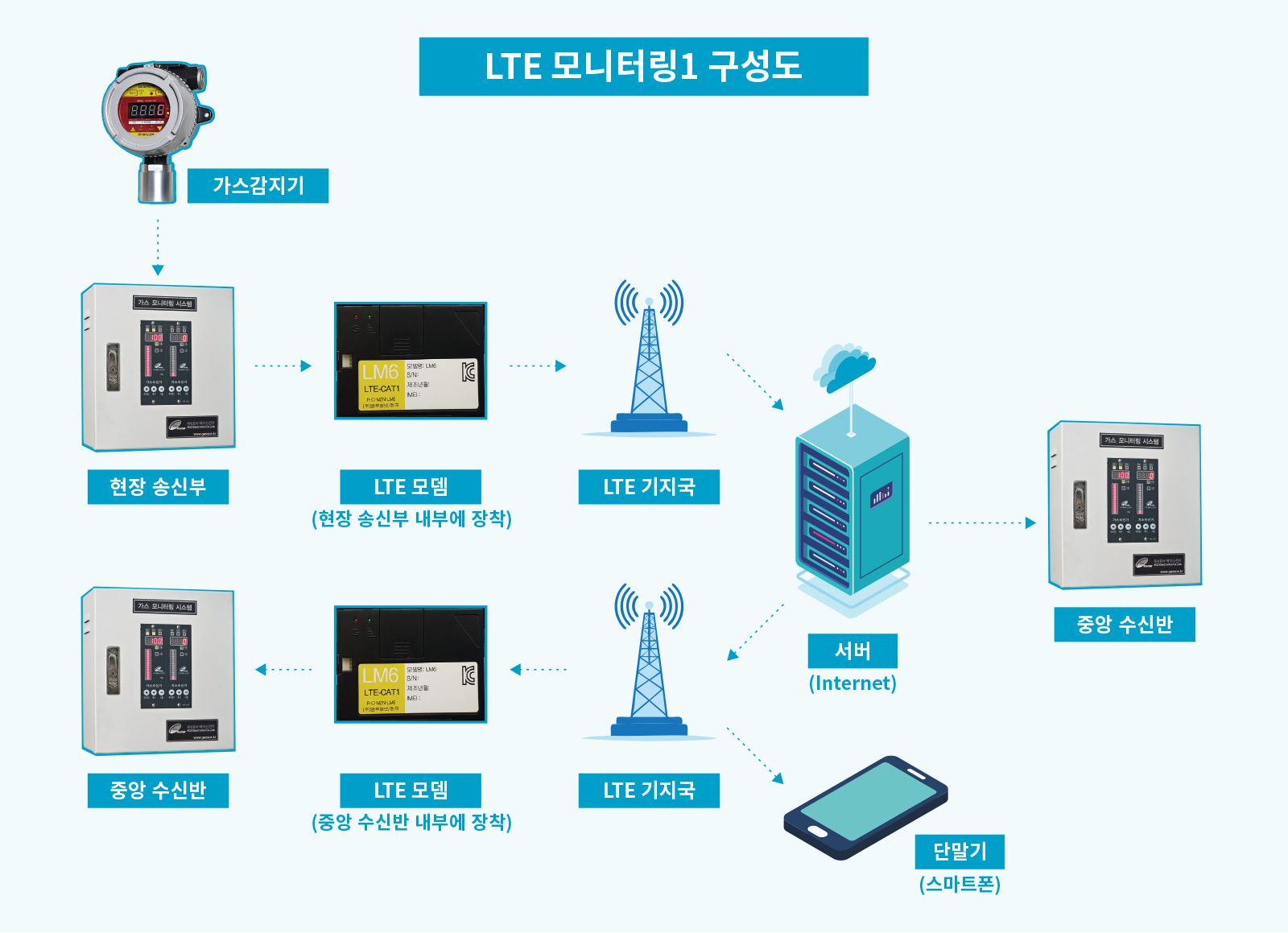 LTE-모니터링1-구성도.jpg